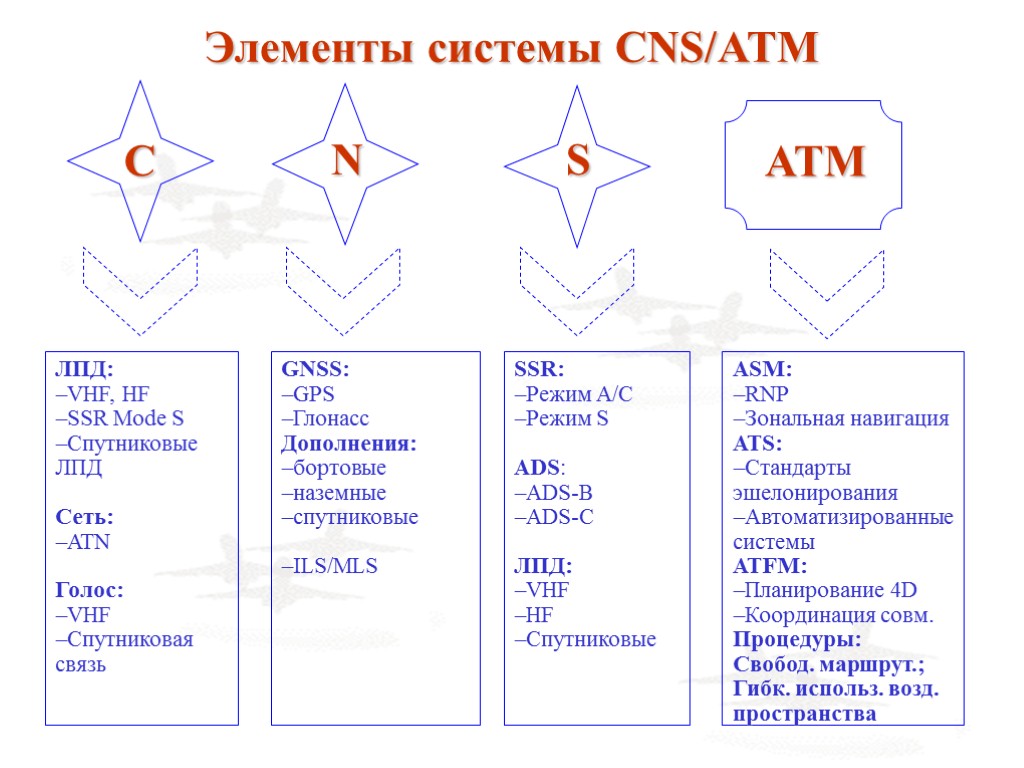 Элементы системы CNS/ATM